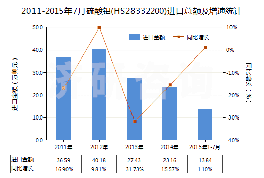 2011-2015年7月硫酸鋁(HS28332200)進口總額及增速統(tǒng)計